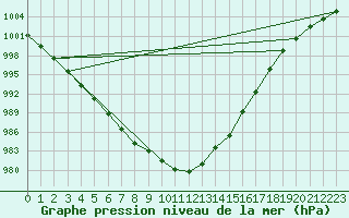 Courbe de la pression atmosphrique pour Waddington