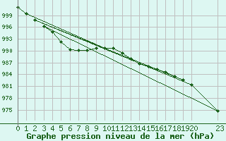 Courbe de la pression atmosphrique pour Nostang (56)