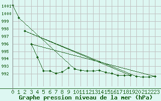 Courbe de la pression atmosphrique pour Isle Of Portland