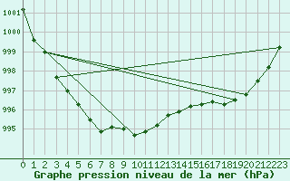 Courbe de la pression atmosphrique pour Rankki