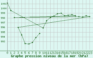 Courbe de la pression atmosphrique pour Melun (77)