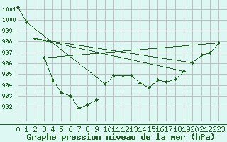 Courbe de la pression atmosphrique pour Mazinghem (62)