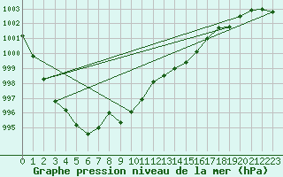 Courbe de la pression atmosphrique pour Saint-Brieuc (22)