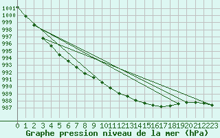 Courbe de la pression atmosphrique pour Oak Park, Carlow