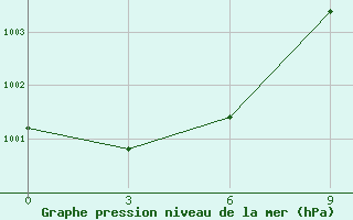 Courbe de la pression atmosphrique pour Im Poliny Osipenko