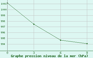 Courbe de la pression atmosphrique pour Ust