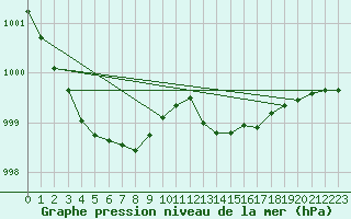 Courbe de la pression atmosphrique pour Beernem (Be)