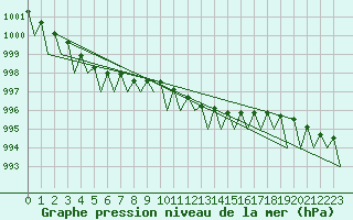 Courbe de la pression atmosphrique pour Goteborg / Landvetter