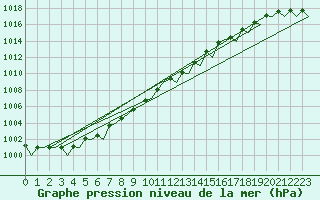 Courbe de la pression atmosphrique pour Volkel