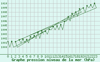 Courbe de la pression atmosphrique pour Leipzig-Schkeuditz