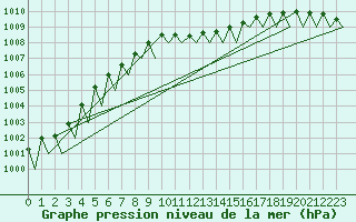 Courbe de la pression atmosphrique pour Wien / Schwechat-Flughafen