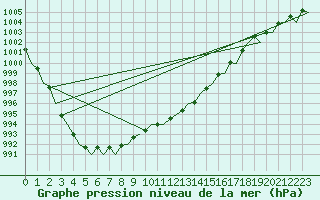 Courbe de la pression atmosphrique pour London / Heathrow (UK)