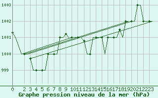 Courbe de la pression atmosphrique pour Enfidha Hammamet