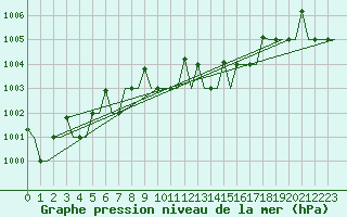 Courbe de la pression atmosphrique pour Antalya