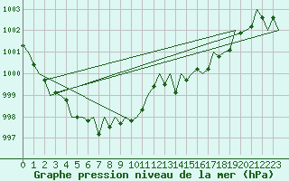 Courbe de la pression atmosphrique pour Erfurt-Bindersleben