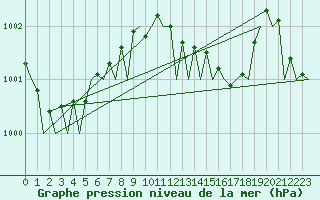 Courbe de la pression atmosphrique pour Hannover