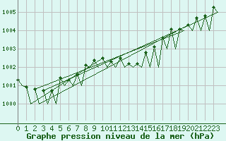 Courbe de la pression atmosphrique pour Le Goeree