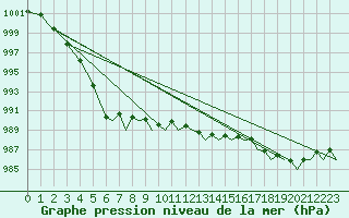 Courbe de la pression atmosphrique pour Bodo Vi