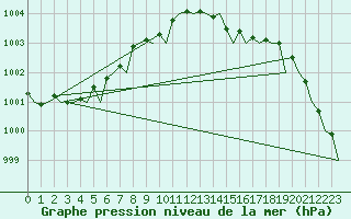 Courbe de la pression atmosphrique pour London / Heathrow (UK)