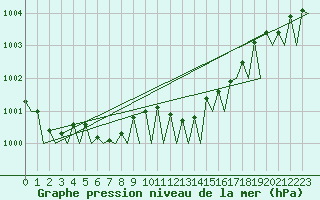 Courbe de la pression atmosphrique pour Maastricht / Zuid Limburg (PB)