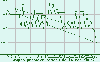 Courbe de la pression atmosphrique pour Bergen / Flesland