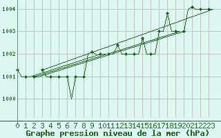 Courbe de la pression atmosphrique pour Gnes (It)