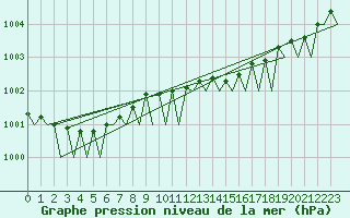 Courbe de la pression atmosphrique pour Svolvaer / Helle