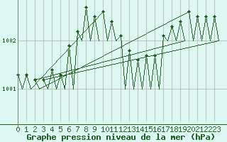 Courbe de la pression atmosphrique pour Wunstorf