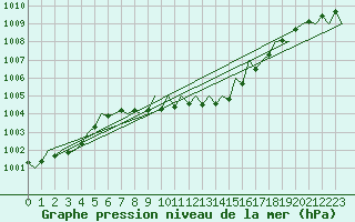 Courbe de la pression atmosphrique pour Suceava / Salcea