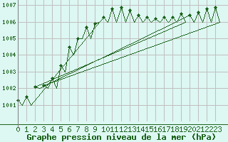 Courbe de la pression atmosphrique pour Berlin-Schoenefeld