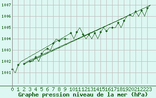 Courbe de la pression atmosphrique pour Maastricht / Zuid Limburg (PB)