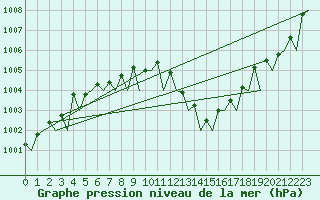 Courbe de la pression atmosphrique pour Jersey (UK)