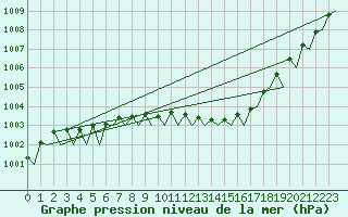 Courbe de la pression atmosphrique pour Hamburg-Fuhlsbuettel