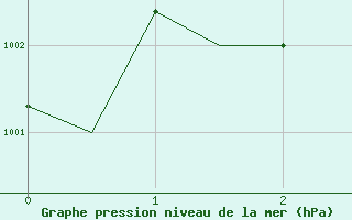 Courbe de la pression atmosphrique pour Mo I Rana / Rossvoll