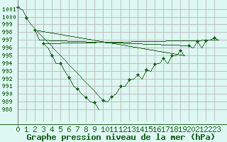 Courbe de la pression atmosphrique pour Amsterdam Airport Schiphol