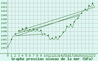Courbe de la pression atmosphrique pour Wroclaw Ii