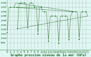 Courbe de la pression atmosphrique pour Diyarbakir