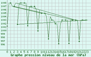Courbe de la pression atmosphrique pour Diyarbakir