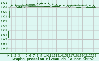 Courbe de la pression atmosphrique pour Brize Norton