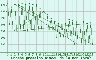 Courbe de la pression atmosphrique pour Vilhelmina