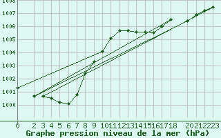 Courbe de la pression atmosphrique pour Genthin