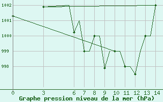 Courbe de la pression atmosphrique pour Jharsuguda