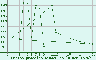 Courbe de la pression atmosphrique pour Arak