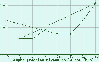 Courbe de la pression atmosphrique pour Lyntupy