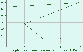 Courbe de la pression atmosphrique pour Sym