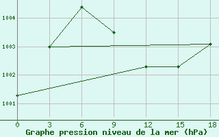 Courbe de la pression atmosphrique pour Masjed-Soleyman