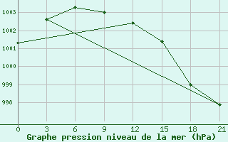 Courbe de la pression atmosphrique pour Cape Svedskij