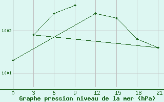 Courbe de la pression atmosphrique pour Staraja Russa