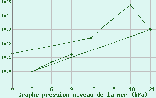 Courbe de la pression atmosphrique pour Staritsa