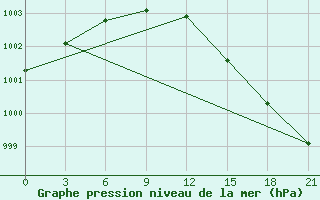 Courbe de la pression atmosphrique pour Kolka